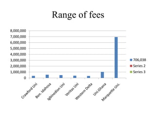 Range of fees
8,000,000
7,000,000
6,000,000
5,000,000
4,000,000
3,000,000                   706,038
2,000,000                   Series 2
1,000,000                   Series 3
       0
 