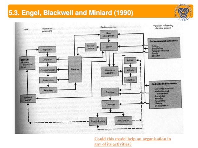 20912803 02-consumer-behaviour-models