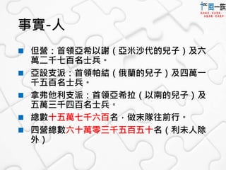 事實-人 
 但營：首領亞希以謝（亞米沙代的兒子）及六 
萬二千七百名士兵。 
 亞設支派：首領帕結（俄蘭的兒子）及四萬一 
千五百名士兵。 
 拿弗他利支派：首領亞希拉（以南的兒子）及 
五萬三千四百名士兵。 
 總數十五萬七千六百名，做末隊往前行。 
 四營總數六十萬零三千五百五十名（利未人除 
外） 
 
