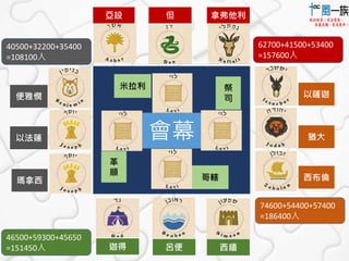 會幕 
祭 
司 
革 
順 
米拉利 
哥轄 
以薩迦 
猶大 
西布倫 
40500+32200+35400 
=108100人 
便雅憫 
以法蓮 
瑪拿西 
亞設但拿弗他利 
迦得呂便西緬 
74600+54400+57400 
=186400人 
46500+59300+45650 
=151450人 
62700+41500+53400 
=157600人 
 