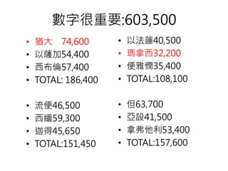 數字很重要:603,500 
• 猶大74,600 
• 以薩加54,400 
• 西布倫57,400 
• TOTAL: 186,400 
• 流便46,500 
• 西緬59,300 
• 迦得45,650 
• TOTAL:151,450 
• 以法蓮40,500 
• 瑪拿西32,200 
• 便雅憫35,400 
• TOTAL:108,100 
• 但63,700 
• 亞設41,500 
• 拿弗他利53,400 
• TOTAL:157,600 
 