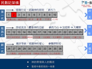 民數記架構 
1 2 3 4 5 6 7 8 9 10 
(點數百姓、編組安營) (潔淨、獻禮、守節) (行軍) 
11 12 13 14 15 16 17 18 19 20 21 22 23 24 25 
(怨言貪慾毀謗、崩潰) (曉諭) (可拉黨、火蛇銅蛇、死在曠野) (再啟程、巴蘭之役) 
26 27 28 29 30 31 32 33 34 35 36 
 神的帶領與人的飄流 
第 
一 
代 
敗 
與 
亡 
新 
一 
代 
20 
天 
38 
年 
7 
個 
月 
預備行走：認識神的原則@西乃 
悖逆流浪：體會神的忍耐@西乃山→ 加底斯→ 大曠野 
應許等候：經歷神的愛心@摩押附近 
(二次數點) (進迦南的教導、再曉諭百姓條例、信心得產業) 
 聖經中最悲哀的一卷書 
 