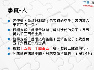 事實-人 
 呂便營：首領以利蓿（示丟珥的兒子）及四萬六 
千五百名士兵。 
 西緬支派：首領示路蔑（蘇利沙代的兒子）及五 
萬九千三百名士兵。 
 迦得支派：首領以利雅薩（丟珥的兒子）及四萬 
五千六百五十名士兵。 
 總數十五萬一千四百五十名，做第二隊往前行。 
 利未營在諸營中間，利未支派不算數。（民1:49） 
 