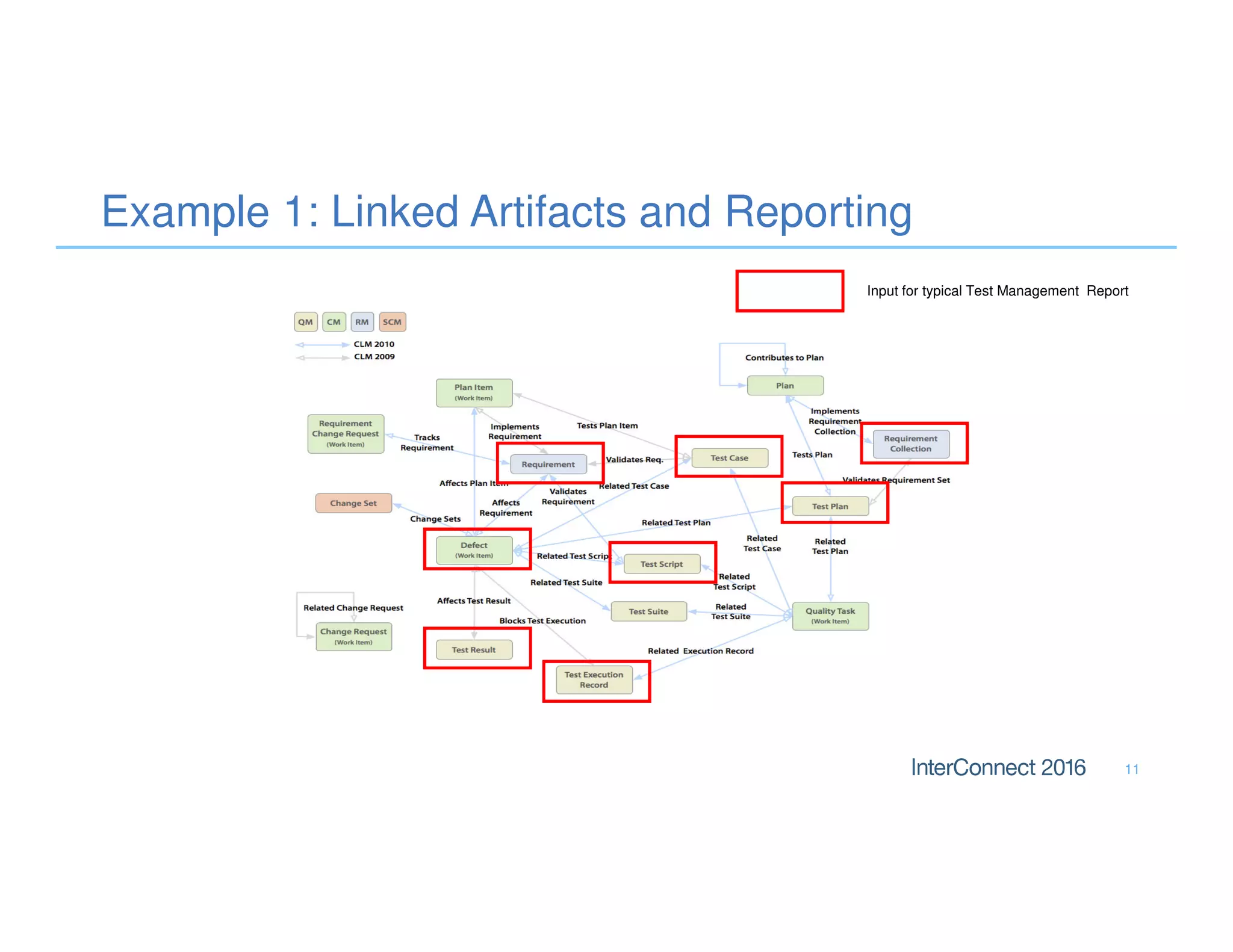 11
Example 1: Linked Artifacts and Reporting
Input for typical Test Management Report
 