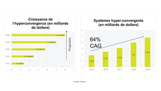 1.3 milliard
2.5 milliards
3.8 milliards
5 milliards
6 milliards
0 1 2 3 4 5 6 7
2016
2017
2018
2019
2020
Croissance de
l’hyperconvergence (en milliards
de dollars)
Projection
Source: Gartner
1,9M
2,5M 3,1M
4M
4,8M
0
1
2
3
4
5
6
2015 2016 2017 2018 2019
Systèmes hyper-convergents
(en milliards de dollars)
64%
CAG
 