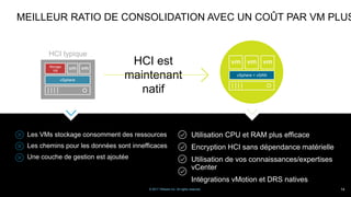 MEILLEUR RATIO DE CONSOLIDATION AVEC UN COÛT PAR VM PLUS
Utilisation CPU et RAM plus efficace
Encryption HCI sans dépendance matérielle
Utilisation de vos connaissances/expertises
vCenter
Intégrations vMotion et DRS natives
Storage
VM
vSphere
© 2017 VMware Inc. All rights reserved. 14
vSphere + vSAN
HCI est
maintenant
natif
HCI typique
Les VMs stockage consomment des ressources
Les chemins pour les données sont innefficaces
Une couche de gestion est ajoutée
 