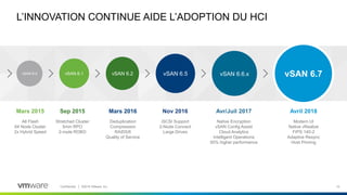 15Confidential │ ©2018 VMware, Inc.
vSAN 6.0 vSAN 6.1 vSAN 6.2 vSAN 6.5 vSAN 6.6.x vSAN 6.7
Mars 2015
All Flash
64 Node Cluster
2x Hybrid Speed
Sep 2015
Stretched Cluster
5min RPO
2-node ROBO
Mars 2016
Deduplication
Compression
RAID5/6
Quality of Service
Nov 2016
iSCSI Support
2-Node Connect
Large Drives
L’INNOVATION CONTINUE AIDE L’ADOPTION DU HCI
Avr/Juil 2017
Native Encryption
vSAN Config Assist
Cloud Analytics
Intelligent Operations
50% higher performance
Avril 2018
Modern UI
Native vRealize
FIPS 140-2
Adaptive Resync
Host Pinning
 