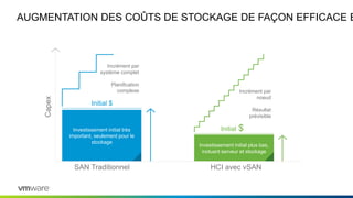 AUGMENTATION DES COÛTS DE STOCKAGE DE FAÇON EFFICACE E
Capex
Incrément par
système complet
Planification
complexe
Investissement initial très
important, seulement pour le
stockage
SAN Traditionnel
Initial $
Incrément par
noeud
Résultat
prévisible
Investissement initial plus bas,
incluant serveur et stockage
HCI avec vSAN
Initial $
 