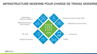 INFRASTRUCTURE MODERNE POUR CHARGE DE TRAVAIL MODERNE
Applications
critiques d’affaires
Postes de travail virtuels (VDI)
DR / DA
Applications cloud-natives
Bases de données
(SQL/Oracle)
ROBOGrappe de gestion
Conteneurs
vSAN
 