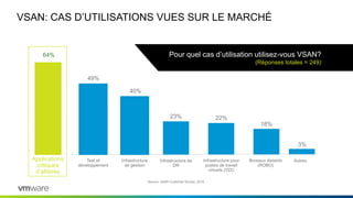 VSAN: CAS D’UTILISATIONS VUES SUR LE MARCHÉ
Pour quel cas d’utilisation utilisez-vous VSAN?
(Réponses totales = 249)
Source: vSAN Customer Survey, 2016
Applications
critiques
d’affaires
Test et
développement
Infrastructure
de gestion
Infrastructure de
DR
Infrastructure pour
postes de travail
virtuels (VDI)
Bureaux distants
(ROBO)
Autres
49%
40%
23% 22%
18%
3%
64%
 