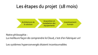 Les étapes du projet (18 mois)
Notre philosophie :
La meilleure façon de comprendre le Cloud, c'est d'en fabriquer un!
Les systèmes hyperconvergés étaient incontournables
Architecture de
la solution
Acquisition et
installation des
équipements
Investissement
humain
 