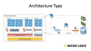 Centre de données
VMware NSXVMware vCloud Director
Client #1 Client #2 Client #3
Architecture hyperconvergé
Processeurs - Mémoire - Disques
Client # 3
Architecture Type
 