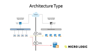 ArchitectureType
Centre de données
Projet Cirrus QC1
Centre de données
Projet Cirrus QC2
Internet
Pare-feu
virtuel
Pare-feu
virtuel
Cirrus
Relève
Cirrus
Backup
 