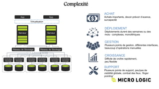 Complexité
ACHAT
Achats importants, devoir prévoir d’avance,
surcapacité
GESTION
Plusieurs points de gestion, différentes interfaces,
beaucoup d’opérations manuelles
DÉPLOIEMENT
Déploiements durent des semaines ou des
mois - complexes, monolithiques
CROISSANCE
Difficile de croître rapidement,
peu flexible
SUPPORT
Plusieurs points de support, peu/pas de
visibilité globale, combat des feux, ‘finger
pointing’
Controlleur
Stockage
Controlleur
Stockage
Controlleur
Stockage
Controlleur
Stockage
Serveur Serveur
Virtualisation
App App
Réseau de StockageRéseau de Stockage
Controlleur
Stockage
Controlleur
Stockage
 