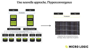 Une nouvelle approche, l’hyperconvergence
Controlleur
Stockage
Controlleur
Stockage
Controlleur
Stockage
Controlleur
Stockage
Serveur Serveur
Virtualisation
App App
Réseau de StockageRéseau de Stockage
Controlleur
Stockage
Controlleur
Stockage
Intégration des composantes serveurs,
stockage, réseau, hyperviseur et gestion
Virtualisation
App App
 