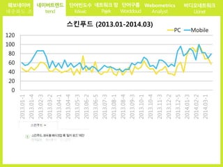 0
20
40
60
80
100
120
2013.01-1
2013.01-4
2013.02-3
2013.03-2
2013.04-1
2013.04-4
2013.05-3
2013.06-2
2013.06-5
2013.07-3
2013.08-1
2013.08-4
2013.09-3
2013.10-1
2013.10-4
2013.11-3
2013.12-2
2013.12-5
2014.01-3
2014.02-2
2014.03-1
스킨푸드 (2013.01-2014.03)
PC Mobile
웨보네이버
대중화도 조
사
단어빈도수
Krkwic
네이버트렌드
trend
네트워크 망
Pajek
단어구름
Wordcloud
Webometrics
Analyst
비디오네트워크
Ucinet
 