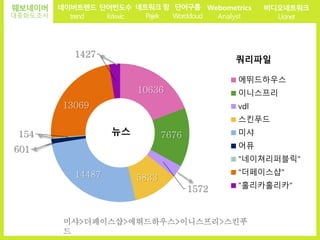 10636
7676
1572
583314487
601
154
13069
1427
뉴스
에뛰드하우스
이니스프리
vdl
스킨푸드
미샤
어퓨
"네이쳐리퍼블릭"
"더페이스샵"
"홀리카홀리카"
쿼리파일
미샤>더페이스샵>에뛰드하우스>이니스프리>스킨푸
드
웨보네이버
대중화도조사
단어빈도수
Krkwic
네이버트렌드
trend
네트워크 망
Pajek
단어구름
Wordcloud
Webometrics
Analyst
비디오네트워크
Ucinet
 