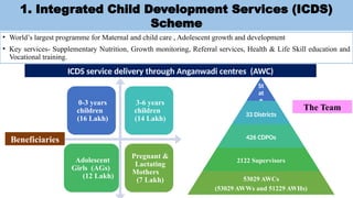 20_9_23_Nutrition Schemes _ICDS_WCD Gujarat.pptx