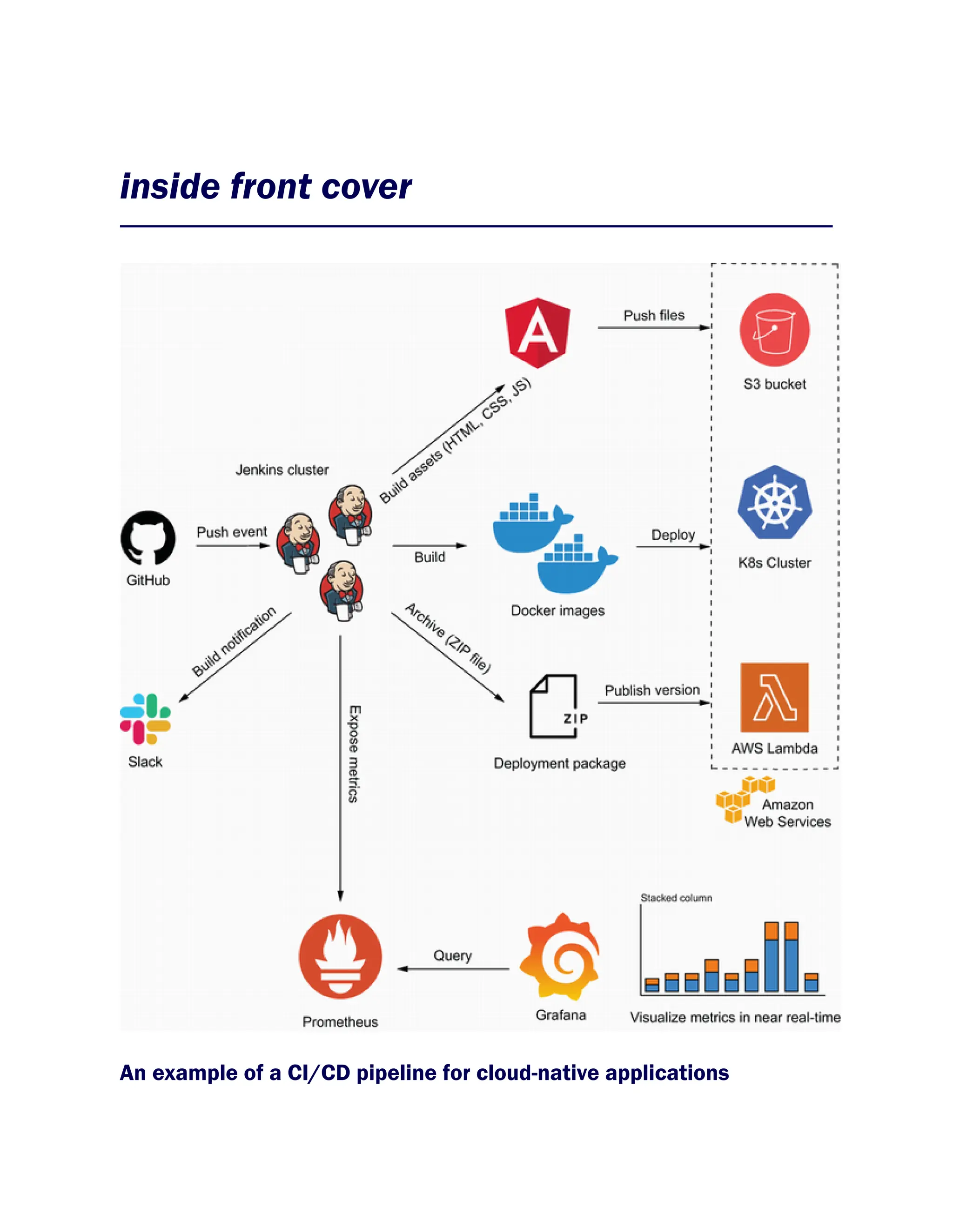 inside front cover
An example of a CI/CD pipeline for cloud-native applications
 