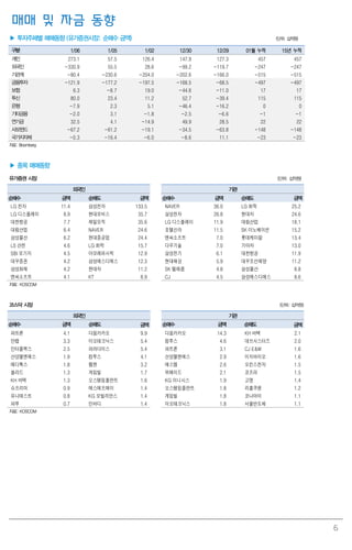6
매매 및 자금 동향
▶ 투자주체별 매매동향 (유가증권시장: 순매수 금액) (단위: 십억원)
구분 1/06 1/05 1/02 12/30 12/29 01월 누적 15년 누적
개인 273.1 57.5 126.4 147.9 127.3 457 457
외국인 -330.9 55.5 28.6 -99.2 -119.7 -247 -247
기관계 -80.4 -230.6 -204.0 -202.6 -166.0 -515 -515
금융투자 -121.9 -177.2 -197.5 -168.5 -68.5 -497 -497
보험 6.3 -8.7 19.0 -44.6 -11.0 17 17
투신 80.0 23.4 11.2 52.7 -39.4 115 115
은행 -7.9 2.3 5.1 -46.4 -16.2 0 0
기타금융 -2.0 3.1 -1.8 -2.5 -6.6 -1 -1
연기금 32.5 4.1 -14.9 49.9 28.5 22 22
사모펀드 -67.2 -61.2 -19.1 -34.5 -63.8 -148 -148
국가지자체 -0.3 -16.4 -6.0 -8.6 11.1 -23 -23
자료: Bloomberg
▶ 종목 매매동향
유가증권 시장 (단위: 십억원)
외국인 기관
순매수 금액 순매도 금액 순매수 금액 순매도 금액
LG 전자 11.4 삼성전자 133.5 NAVER 36.0 LG 화학 25.2
LG 디스플레이 8.9 현대모비스 35.7 삼성전자 26.8 현대차 24.6
대한항공 7.7 제일모직 35.6 LG 디스플레이 11.9 대림산업 18.1
대림산업 6.4 NAVER 24.6 호텔신라 11.5 SK 이노베이션 15.2
삼성물산 6.2 현대중공업 24.4 엔씨소프트 7.0 롯데케미칼 13.4
LS 산전 4.6 LG 화학 15.7 다우기술 7.0 기아차 13.0
SBI 모기지 4.5 아모레퍼시픽 12.9 삼성전기 6.1 대한항공 11.9
대우증권 4.2 삼성에스디에스 12.3 현대해상 5.9 대우조선해양 11.2
삼성화재 4.2 현대차 11.2 SK 텔레콤 4.8 삼성물산 8.8
엔씨소프트 4.1 KT 8.9 CJ 4.5 삼성에스디에스 8.6
자료: KOSCOM
코스닥 시장 (단위: 십억원)
외국인 기관
순매수 금액 순매도 금액 순매수 금액 순매도 금액
파트론 4.1 다음카카오 9.9 다음카카오 14.3 KH 바텍 2.1
안랩 3.3 이오테크닉스 5.4 컴투스 4.6 데브시스터즈 2.0
인터플렉스 2.5 파라다이스 5.4 파트론 3.1 CJ E&M 1.6
산성앨엔에스 1.9 컴투스 4.1 산성앨엔에스 2.9 이지바이오 1.6
메디톡스 1.8 웹젠 3.2 에스엠 2.6 오킨스전자 1.5
쏠리드 1.3 게임빌 1.7 위메이드 2.1 코프라 1.5
KH 바텍 1.3 오스템임플란트 1.6 KG 이니시스 1.9 고영 1.4
슈프리마 0.9 에스에프에이 1.4 오스템임플란트 1.8 리홈쿠첸 1.2
유니테스트 0.8 KG 모빌리언스 1.4 게임빌 1.8 코나아이 1.1
파루 0.7 인바디 1.4 이오테크닉스 1.8 서울반도체 1.1
자료: KOSCOM
 