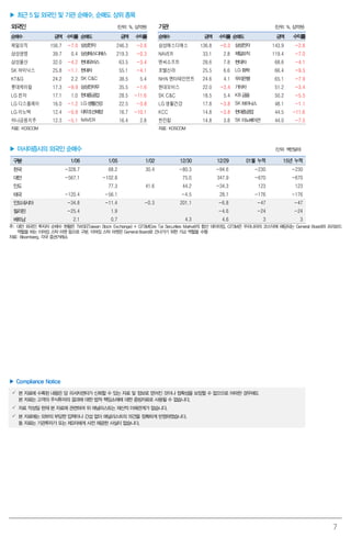 7
▶ 최근 5일 외국인 및 기관 순매수, 순매도 상위 종목
외국인 (단위: %, 십억원) 기관 (단위: %, 십억원)
순매수 금액 수익률 순매도 금액 수익률 순매수 금액 수익률 순매도 금액 수익률
제일모직 156.7 -7.0 삼성전자 246.3 -2.6 삼성에스디에스 136.8 -0.3 삼성전자 143.9 -2.6
삼성생명 39.7 0.4 삼성에스디에스 219.3 -0.3 NAVER 33.1 2.8 제일모직 119.4 -7.0
삼성물산 32.0 -4.2 현대모비스 63.5 -3.4 엔씨소프트 28.6 7.8 현대차 68.6 -4.1
SK 하이닉스 25.8 -1.1 현대차 55.1 -4.1 호텔신라 25.5 6.6 LG화학 66.4 -9.5
KT&G 24.2 2.2 SK C&C 38.5 5.4 NHN 엔터테인먼트 24.6 4.1 우리은행 65.1 -7.9
롯데케미칼 17.3 -9.9 삼성전자우 35.5 -1.6 현대모비스 22.0 -3.4 기아차 51.2 -3.4
LG 전자 17.1 1.0 현대중공업 28.5 -11.6 SK C&C 18.5 5.4 KB금융 50.2 -5.5
LG 디스플레이 16.0 -1.2 LG생활건강 22.5 -3.8 LG 생활건강 17.8 -3.8 SK하이닉스 48.1 -1.1
LG 이노텍 12.4 -0.9 대우조선해양 16.7 -10.1 KCC 14.8 -3.8 현대중공업 44.5 -11.6
하나금융지주 12.3 -5.1 NAVER 16.4 2.8 한진칼 14.8 3.8 SK이노베이션 44.0 -7.5
자료: KOSCOM 자료: KOSCOM
▶ 아시아증시의 외국인 순매수 (단위: 백만달러)
구분 1/06 1/05 1/02 12/30 12/29 01월 누적 15년 누적
한국 -328.7 68.2 30.4 -80.3 -94.6 -230 -230
대만 -567.1 -102.8 75.0 347.9 -670 -670
인도 77.3 41.6 44.2 -34.3 123 123
태국 -120.4 -56.1 -4.5 28.1 -176 -176
인도네시아 -34.8 -11.4 -0.3 201.1 -6.8 -47 -47
필리핀 -25.4 1.9 -4.6 -24 -24
베트남 2.1 0.7 4.3 4.6 3 3
주: 대만 외국인 투자자 순매수 현황은 TWSE(Taiwan Stock Exchange) + GTSM(Gre Tai Securities Market)의 합산 데이터임. GTSM은 우리나라의 코스닥에 해당되는 General Board와 프리보드
역할을 하는 이머징 스탁 마켓 등으로 구분. 이머징 스탁 마켓은 General Board로 건너가기 위한 가교 역할을 수행
자료: Bloomberg, 각국 증권거래소
▶ Compliance Notice
 본 자료에 수록된 내용은 당 리서치센터가 신뢰할 수 있는 자료 및 정보로 얻어진 것이나 정확성을 보장할 수 없으므로 어떠한 경우에도
본 자료는 고객의 주식투자의 결과에 대한 법적 책임소재에 대한 증빙자료로 사용될 수 없습니다.
 자료 작성일 현재 본 자료에 관련하여 위 애널리스트는 재산적 이해관계가 없습니다.
 본 자료에는 외부의 부당한 압력이나 간섭 없이 애널리스트의 의견을 정확하게 반영하였습니다.
동 자료는 기관투자가 또는 제3자에게 사전 제공한 사실이 없습니다.
 