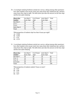 Page 16
30. A sociologist studying freshmen carried out a survey, asking (among other questions)
how often students went out per week, how many hours they studied per day, and how
many hours they slept at night. The table below provides the answers on the time slept
and the time spent studying.
Hours/day
studied
less than 6
hours slept
6 to 8 hours
slept
more than 8
hours slept
Total
less than 2 20 40 20 80
2 to 3 10 30 10 50
3 to 4 20 20 20 60
more than 4 20 20 10 50
Total 70 110 60 240
What proportion of students slept less than 6 hours per night?
A) 0.286
B) 0.292
C) 0.25
D) 0.333
31. A sociologist studying freshmen carried out a survey, asking (among other questions)
how often students went out per week, how many hours they studied per day, and how
many hours they slept at night. The table below provides the answers on the time slept
and the time spent studying.
Hours/day
studied
less than 6
hours slept
6 to 8 hours
slept
more than 8
hours slept
Total
less than 2 20 40 20 80
2 to <3 10 30 10 50
3 to <4 20 20 20 60
4 or more 20 20 10 50
Total 70 110 60 240
What proportion of students studied 3 hours or more?
A) 0.25
B) 0.46
C) 0.21
D) 0.67
 