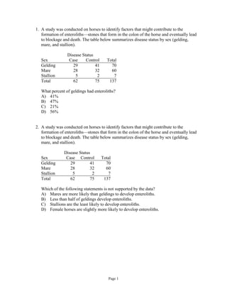 Page 1
1. A study was conducted on horses to identify factors that might contribute to the
formation of enteroliths—stones that form in the colon of the horse and eventually lead
to blockage and death. The table below summarizes disease status by sex (gelding,
mare, and stallion).
Disease Status
Sex Case Control Total
Gelding 29 41 70
Mare 28 32 60
Stallion 5 2 7
Total 62 75 137
What percent of geldings had enteroliths?
A) 41%
B) 47%
C) 21%
D) 56%
2. A study was conducted on horses to identify factors that might contribute to the
formation of enteroliths—stones that form in the colon of the horse and eventually lead
to blockage and death. The table below summarizes disease status by sex (gelding,
mare, and stallion).
Disease Status
Sex Case Control Total
Gelding 29 41 70
Mare 28 32 60
Stallion 5 2 7
Total 62 75 137
Which of the following statements is not supported by the data?
A) Mares are more likely than geldings to develop enteroliths.
B) Less than half of geldings develop enteroliths.
C) Stallions are the least likely to develop enteroliths.
D) Female horses are slightly more likely to develop enteroliths.
 