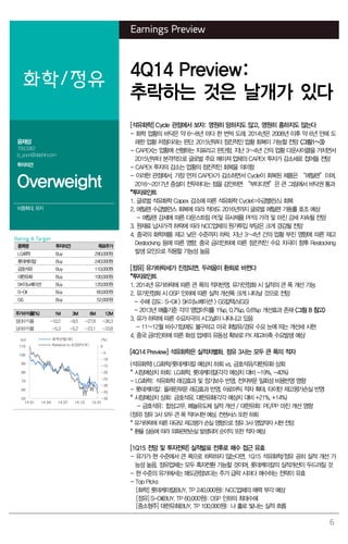 6
Earnings Preview
화학/정유
4Q14 Preview:
추락하는 것은 날개가 있다
윤재성
769.3362
js_yoon@daishin.com
투자의견
Overweight
비중확대, 유지
[석유화학] Cycle 관점에서 보자: 영원히 망하지도 않고, 영원히 흥하지도 않는다
- 화학 업황의 바닥은 약 6~8년 마다 한 번씩 도래. 2014년은 2008년 이후 약 6년 만에 도
래한 업황 저점이라는 판단. 2015년부터 점진적인 업황 회복이 가능할 전망 <그림1~3>
- CAPEX는 업황에 선행하는 지표라고 판단함. 지난 3~4년 간의 업황 다운사이클을 거치면서
2015년부터 본격적으로 글로벌 주요 메이져 업체의 CAPEX 투자가 감소세로 접어들 전망
- CAPEX 투자의 감소는 업황의 점진적인 회복을 의미함
- 이러한 관점에서, 가장 먼저 CAPEX가 감소하면서 Cycle이 회복된 제품은 “에틸렌”이며,
2016~2017년 증설이 전무하다는 점을 감안하면 “부타디엔”은 큰 그림에서 바닥권 통과
*투자포인트
1. 글로벌 석유화학 Capex 감소에 따른 석유화학 Cycle(=수급밸런스) 회복
2. 에틸렌 수급밸런스 회복에 따라 적어도 2016년까지 글로벌 에틸렌 가동률 호조 예상
- 에틸렌 강세에 따른 다운스트림 PE및 유사제품 PP의 가격 및 마진 강세 지속될 전망
3. 원재료 납사가격 하락에 따라 NCC업체의 원가투입 부담은 크게 경감될 전망
4. 중국의 화학제품 재고 낮은 수준까지 하락. 지난 3~4년 간의 업황 부진 영향에 따른 재고
Destocking 등에 따른 영향. 중국 금리인하에 따른 점진적인 수요 자극이 향후 Restocking
발생 요인으로 작용할 가능성 높음
[정유] 유가하락세가 진정되면, 두려움이 환희로 바뀐다
*투자포인트
1. 2014년 유가하락에 따른 큰 폭의 적자반영. 유가안정화 시 실적의 큰 폭 개선 가능
2. 유가안정화 시 OSP 인하에 따른 실적 개선폭 크게 나타날 것으로 전망
- 수혜 강도: S-Oil > SK이노베이션 > GS칼텍스(GS)
- 2013년 매출기준 각각 영업이익률 1%p, 0.7%p, 0.6%p 개선효과 존재 <그림 8 참고>
3. 유가 하락에 따른 수요자극의 시그널이 나타나고 있음
- 11~12월 비수기임에도 불구하고 미국 휘발유/경유 수요 눈에 띄는 개선세 시현
4. 중국 금리인하에 따른 화섬 업체의 유동성 확보로 PX 재고비축 수요발생 예상
[4Q14 Preview] 석유화학은 실적차별화. 정유 3사는 모두 큰 폭의 적자
(석유화학) LG화학/롯데케미칼 예상치 하회 vs. 금호석유/대한유화 상회
* 시장예상치 하회: LG화학, 롯데케미칼(각각 예상치 대비 -19%, -40%)
- LG화학: 석유화학 래깅효과 및 정기보수 반영, 전지부문 일회성 비용반영 영향
- 롯데케미칼: 올레핀부문 래깅효과 반영, 아로마틱 적자 확대, 타이탄 재고평가손실 반영
* 시장예상치 상회: 금호석유, 대한유화(각각 예상치 대비 +21%, +14%)
- 금호석유: 합성고무, 페놀유도체 실적 개선 / 대한유화: PE/PP 마진 개선 영향
(정유) 정유 3사 모두 큰 폭 적자시현 예상. 컨센서스 또한 하회
* 유가하락에 따른 대규모 재고평가 손실 영향으로 정유 3사 영업적자 시현 전망
* 환율 상승에 따라 외화관련손실 발생되어 순이익 또한 적자 예상
[1Q15 전망 및 투자전략] 실적발표 전후로 매수 접근 유효
- 유가가 현 수준에서 큰 폭으로 하락하지 않는다면, 1Q15 석유화학/정유 공히 실적 개선 가
능성 높음. 정유업체는 모두 흑자전환 가능할 것이며, 롯데케미칼의 실적개선이 두드러질 것
- 현 수준의 유가에서는 매도관점보다는 주가 급락 시마다 매수하는 전략이 유효
- Top Picks
[화학] 롯데케미칼(BUY, TP 240,000원): NCC업체의 매력 부각 예상
[정유] S-Oil(BUY, TP 60,000원): OSP 인하의 최대수혜
[중소형주] 대한유화(BUY, TP 100,000원): 나 홀로 빛나는 실적 흐름
Rating & Target
종목명 투자의견 목표주가
LG화학 Buy 290,000원
롯데케미칼 Buy 240,000원
금호석유 Buy 110,000원
대한유화 Buy 100,000원
SK이노베이션 Buy 120,000원
S-Oil Buy 60,000원
GS Buy 52,000원
주가수익률(%) 1M 3M 6M 12M
절대수익률 -10.2 -9.5 -27.8 -36.3
상대수익률 -5.3 -5.2 -23.1 -33.8
-40
-35
-30
-25
-20
-15
-10
-5
0
50
60
70
80
90
100
110
14.01 14.04 14.07 14.10 15.01
(%)(pt) 화학산업(좌)
Ralative to KOSPI(우)
 