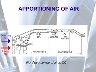 APPORTIONING OF AIR
Primary
flow
Secondary
flow
Fig. Apportioning of air in CC
 