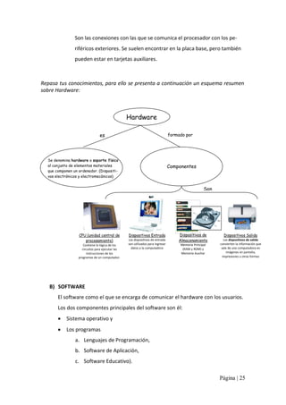 Son las conexiones con las que se comunica el procesador con los pe‐ 
riféricos exteriores. Se suelen encontrar en la placa base, pero también 
pueden estar en tarjetas auxiliares. 

Repasa tus conocimientos, para ello se presenta a continuación un esquema resumen 
sobre Hardware: 

Hardware
formado por

es

Se denomina hardware o soporte físico
al conjunto de elementos materiales
que componen un ordenador. (Dispositivos electrónicos y electromecánicos)

Componentes

Son

CPU (unidad central de
procesamiento) 
Contiene la lógica de los 
circuitos para ejecutar las 
instrucciones de los 
programas de un computador. 

Dispositivos Entrada 
Los dispositivos de entrada 
son utilizados para ingresar 
datos a la computadora 

Dispositivos de
Almacenamiento 
Memoria Principal 
(RAM y ROM) y 
Memoria Auxiliar

Dispositivos Salida 
Los dispositivos de salida 
convierten la información que 
sale de una computadora en 
imágenes en pantalla, 
impresiones u otras formas 

B)  SOFTWARE 
El software como el que se encarga de comunicar el hardware con los usuarios. 
Los dos componentes principales del software son él: 
·  Sistema operativo y 
·  Los programas 
a.  Lenguajes de Programación, 
b.  Software de Aplicación, 
c.  Software Educativo). 
Página | 25 

 