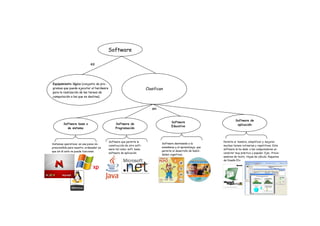 Software
es

Equipamiento lógico (conjunto de programas que puede ejecutar el hardware
para la realización de las tareas de
computación a las que se destina).

Clasifican

en

Software base o
de sistema

Software de
Programación

Sistemas operativos: es una pieza imprescindible para nuestro ordenador ya
que sin él este no puede funcionar.

Software que permite la
construcción de otro software tal como: soft. base,
software de aplicación

Software
Educativo

Software destinando a la
enseñanza y el aprendizaje, que
permite el desarrollo de habilidades cognitivas.

Software de
aplicación

Permite al hombre, simplificar y mejorar
muchas tareas rutinarias y repetitivas. Este
software le ha dado a las computadoras un
carácter muy práctico y popular. Ejm.: Procesadores de texto. Hojas de cálculo. Paquetes
de Diseño Etc

 