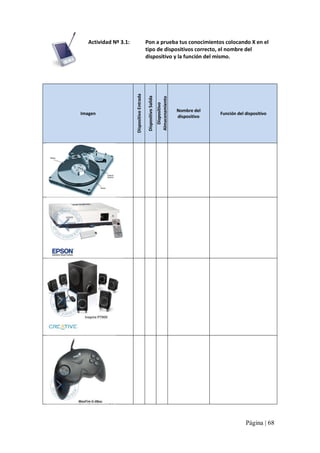 Dispositivo 
Almacenamiento 

Dispositivo Salida 

Imagen 

Pon a prueba tus conocimientos colocando X en el 
tipo de dispositivos correcto, el nombre del 
dispositivo y la función del mismo. 

Dispositivo Entrada 

Actividad Nº 3.1: 

Nombre del 
dispositivo 

Función del dispositivo

Página | 68 

 