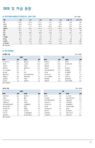 6
매매 및 자금 동향
▶ 투자주체별 매매동향 (유가증권시장: 순매수 금액) (단위: 십억원)
구분 1/08 1/07 1/06 1/05 1/02 01월 누적 15년 누적
개인 -148.6 125.6 273.1 57.5 126.4 434 434
외국인 193.8 -221.0 -330.9 55.5 28.6 -274 -274
기관계 -26.1 -3.7 -80.4 -230.6 -204.0 -545 -545
금융투자 -143.1 -52.2 -121.9 -177.2 -197.5 -692 -692
보험 20.1 7.5 6.3 -8.7 19.0 44 44
투신 63.9 62.4 80.0 23.4 11.2 241 241
은행 -0.5 -4.4 -7.9 2.3 5.1 -5 -5
기타금융 2.7 1.7 -2.0 3.1 -1.8 4 4
연기금 33.1 -4.6 32.5 4.1 -14.9 50 50
사모펀드 -2.8 -15.3 -67.2 -61.2 -19.1 -166 -166
국가지자체 0.6 1.2 -0.3 -16.4 -6.0 -21 -21
자료: Bloomberg
▶ 종목 매매동향
유가증권 시장 (단위: 십억원)
외국인 기관
순매수 금액 순매도 금액 순매수 금액 순매도 금액
SK 하이닉스 69.2 제일모직 12.6 현대위아 42.7 현대차 24.0
현대차 50.9 LG 전자 12.0 LG 전자 25.9 아모레퍼시픽 16.9
신한지주 18.5 기아차 11.6 제일모직 14.9 KT 10.6
현대위아 16.6 현대모비스 10.3 삼성전기 13.0 한국전력 9.6
LG 디스플레이 15.5 KT 8.1 NHN 엔터테인먼트 11.0 한세실업 8.6
KB 금융 15.0 KCC 7.4 KT&G 10.7 SK 텔레콤 8.1
휠라코리아 11.1 NHN 엔터테인먼트 7.1 SK 하이닉스 9.6 LG 화학 7.3
호텔신라 10.8 롯데케미칼 7.0 LG 디스플레이 8.1 신한지주 6.9
삼성생명 10.7 코웨이 5.9 현대제철 6.8 삼성중공업 5.7
POSCO 9.3 삼성전자 5.5 호텔신라 6.6 대우조선해양 5.6
자료: KOSCOM
코스닥 시장 (단위: 십억원)
외국인 기관
순매수 금액 순매도 금액 순매수 금액 순매도 금액
다음카카오 14.8 메디톡스 5.2 컴투스 4.8 CJ 오쇼핑 2.4
인바디 4.6 웹젠 4.7 CJ E&M 4.0 SBS 콘텐츠허브 2.3
이오테크닉스 2.8 위닉스 3.3 와이지엔터테인먼트 3.4 서울반도체 2.0
서울반도체 2.8 파트론 3.2 다음카카오 3.4 라이온켐텍 1.9
와이지엔터테인먼트 2.5 산성앨엔에스 3.0 이오테크닉스 3.1 산성앨엔에스 1.7
하나마이크론 2.5 컴투스 2.9 파트론 2.4 OCI 머티리얼즈 1.4
인터파크INT 2.2 게임빌 2.8 슈피겐코리아 2.0 로만손 1.4
CJ E&M 2.2 넥슨지티 1.5 원익 IPS 1.7 인선이엔티 1.1
키이스트 1.7 오스템임플란트 1.3 실리콘웍스 1.6 데브시스터즈 1.1
실리콘웍스 1.4 네오위즈게임즈 1.3 오이솔루션 1.5 피에스케이 0.9
자료: KOSCOM
 