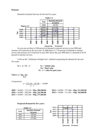 Demand

       Demand in Internet Services for the last five years:
                                            Table 1.1
                                                Quantity Demand
                                       Year
                                                   (in peso)
                                       2004          38,720
            Figure 1.1
                                       2005             70,400
                                       2006             82,800
                                       2007          112,250
                                       2008          175,110




        As you can see there is 8.08 percent of demand in internet service in year 2004 and
increase of 6.6 percent on the next year. In 2006 there is 17.28 percent of demand in internet
service and increase of 6.14 percent in year 2007 and in the year 2008 there’s a demand of 36.54
percent in internet services.

        I will use the “Arithmetic Straight Line” method in projecting the demand for the next
five years.

       Yc = a + Yi - 1               Yc = initial value
                                     Yn = final value
                                   Yi – 1 = value for past years

where: a = Yn – Yc
             N-1

Computation:
                a = 175,110 – 38,720 = 34,098
                         5–1

2009 = 34,098 + 175,110 = Php. 209,208.00           2012 = 34,098 + 277,404 = Php. 311,502.00
2010 = 34,098 + 209,208 = Php. 243,306.00           2013 = 34,098 + 311,502 = Php. 345,600.00
2011 = 34,098 + 243,360 = Php. 277,404.00



       Projected Demand for five years:

                Table 1.2                                          Figure 1.2
                    Quantity Demand
        Year
                       (in peso)
         2009            209,208
         2010            243,306
         2011            277,404
 