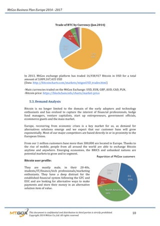MtGox%Business%Plan%Europe%2014%F%2017%
%%%%%%%%%This%document%is%confidential%and%distribution%to%third%parties%is%strictly%prohibited.%%
%%%%%%%%%Copyright%2014%MtGox%Co.,Ltd.%All%rights%reserved.%
10!
!
Trade!of!BTC!by!Currency!(Jan.2014)!
!
!
In! 2013,! MtGox! exchange! platform! has! traded! 16,938,917! Bitcoin! in! USD! for! a! total!
amount!of!3,009,167,435!USD!!
(Data:!http://bitcoincharts.com/markets/mtgoxUSD_trades.html)!!
!
_Main!currencies!traded!on!the!MtGox!Exchange:!USD,!EUR,!GBP,!AUD,!CAD,!PLN,!!
_Bitcoin!price:!https://blockchain.info/charts/market_price!
5.3. Demand!Analysis!
!
Bitcoin! is! no! longer! limited! to! the! domain! of! the! early! adopters! and! technology!
enthusiasts! and! has! evolved! to! capture! the! interest! of! financial! professionals,! hedge!
fund! managers,! venture! capitalists,! start! up! entrepreneurs,! government! officials,!
ecommerce!giants!and!the!mass!market.!!
!
Europe,! recovering! from! economic! crises! is! a! key! market! for! us,! as! demand! for!
alternatives! solutions! emerge! and! we! expect! that! our! customer! base! will! grow!
exponentially.!Most!of!our!major!competitors!are!based!directly!in!or!in!proximity!to!the!
European!Union.!!
!
From!our!1!million!customers!base!more!than!300,000!are!located!in!Europe.!Thanks!to!
the! rise! of! mobile,! people! from! all! around! the! world! are! able! to! exchange! Bitcoin!
anytime! and! anywhere.! Emerging! economies,! the! BRICS! and! unbanked! nations! are!
potential!markets!to!grow!and!to!segment.!
!
Bitcoin!user!profile:!!
!
They! are! mostly! male,! in! their! 20_40s,!
students/IT/finance/tech! professionals/marketing!
enthusiasts.! They! have! a! deep! distrust! for! the!
established!financial!system!following!the!GFC!and!
EUC!and!are!looking!for!alternative!ways!to!make!
payments! and! store! their! money! in! an! alternative!
solution!item!of!value.!
JPY
4%EUR
7%
CNY
18%
USD
66%
Other
22%
China
8%
Japan
2%
North1America
34%
EU
35%
Repartition of MtGox customers
 