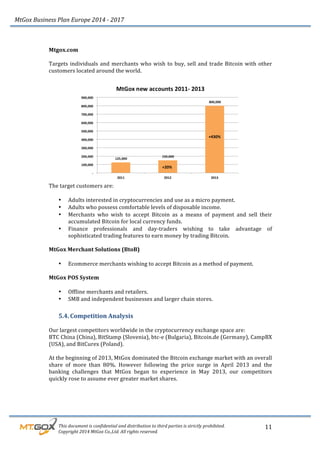 MtGox%Business%Plan%Europe%2014%F%2017%
%%%%%%%%%This%document%is%confidential%and%distribution%to%third%parties%is%strictly%prohibited.%%
%%%%%%%%%Copyright%2014%MtGox%Co.,Ltd.%All%rights%reserved.%
11!
Mtgox.com!
!!
Targets!individuals!and!merchants!who!wish!to!buy,!sell!and!trade!Bitcoin!with!other!
customers!located!around!the!world.!!
!
!
The!target!customers!are:!
!
• Adults!interested!in!cryptocurrencies!and!use!as!a!micro!payment.!
• Adults!who!possess!comfortable!levels!of!disposable!income.!
• Merchants! who! wish! to! accept! Bitcoin! as! a! means! of! payment! and! sell! their!
accumulated!Bitcoin!for!local!currency!funds.!!!
• Finance! professionals! and! day_traders! wishing! to! take! advantage! of!
sophisticated!trading!features!to!earn!money!by!trading!Bitcoin.!
!
MtGox!Merchant!Solutions!(BtoB)!
!
• Ecommerce!merchants!wishing!to!accept!Bitcoin!as!a!method!of!payment.!
!
MtGox!POS!System!
!
• Offline!merchants!and!retailers.!
• SMB!and!independent!businesses!and!larger!chain!stores.!
5.4. Competition!Analysis!
!
Our!largest!competitors!worldwide!in!the!cryptocurrency!exchange!space!are:!!
BTC!China!(China),!BitStamp!(Slovenia),!btc_e!(Bulgaria),!Bitcoin.de!(Germany),!CampBX!
(USA),!and!BitCurex!(Poland).!!
!
At!the!beginning!of!2013,!MtGox!dominated!the!Bitcoin!exchange!market!with!an!overall!
share! of! more! than! 80%.! However! following! the! price! surge! in! April! 2013! and! the!
banking! challenges! that! MtGox! began! to! experience! in! May! 2013,! our! competitors!
quickly!rose!to!assume!ever!greater!market!shares.!!
!
+20%
+430%
 
