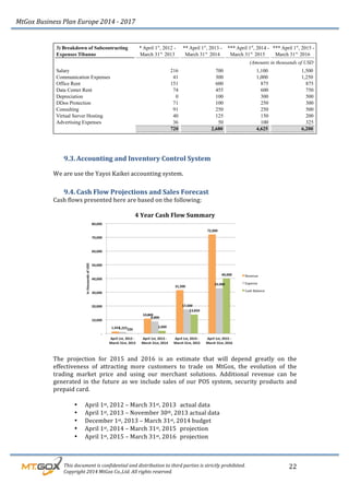 MtGox%Business%Plan%Europe%2014%F%2017%
%%%%%%%%%This%document%is%confidential%and%distribution%to%third%parties%is%strictly%prohibited.%%
%%%%%%%%%Copyright%2014%MtGox%Co.,Ltd.%All%rights%reserved.%
22!
3) Breakdown of Subcontracting
Expenses Tibanne
* April 1st
, 2012 -
March 31st,
2013
** April 1st
, 2013 -
March 31st,
2014
*** April 1st
, 2014 -
March 31st,
2015
*** April 1st
, 2015 -
March 31st,
2016
(Amounts in thousands of USD
Salary 216 700 1,100 1,500
Communication Expenses 41 300 1,000 1,250
Office Rent 151 600 875 875
Data Center Rent 74 455 600 750
Depreciation 0 100 300 500
DDos Protection 71 100 250 300
Consulting 91 250 250 500
Virtual Server Hosting 40 125 150 200
Advertising Expenses 36 50 100 325
720 2,680 4,625 6,200
!
9.3. Accounting!and!Inventory!Control!System!
We!are!use!the!Yayoi!Kaikei!accounting!system.!
9.4. Cash!Flow!Projections!and!Sales!Forecast!
Cash!flows!presented!here!are!based!on!the!following:!
!
4!Year!Cash!Flow!Summary!
!
!
The! projection! for! 2015! and! 2016! is! an! estimate! that! will! depend! greatly! on! the!
effectiveness! of! attracting! more! customers! to! trade! on! MtGox,! the! evolution! of! the!
trading! market! price! and! using! our! merchant! solutions.! Additional! revenue! can! be!
generated!in!the!future!as!we!include!sales!of!our!POS!system,!security!products!and!
prepaid!card.!!
!
• April!1st,!2012!–!March!31st,!2013!!actual!data!
• April!1st,!2013!–!November!30th,!2013!actual!data!
• December!1st,!2013!–!March!31st,!2014!budget!
• April!1st,!2014!–!March!31st,!2015!!projection!
• April!1st,!2015!–!March!31st,!2016!!projection!
 