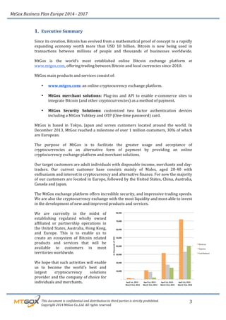 MtGox%Business%Plan%Europe%2014%F%2017%
%%%%%%%%%This%document%is%confidential%and%distribution%to%third%parties%is%strictly%prohibited.%%
%%%%%%%%%Copyright%2014%MtGox%Co.,Ltd.%All%rights%reserved.%
3!
1. Executive!Summary!
!
Since!its!creation,!Bitcoin!has!evolved!from!a!mathematical!proof!of!concept!to!a!rapidly!
expanding! economy! worth! more! than! USD! 10! billion.! Bitcoin! is! now! being! used! in!
transactions! between! millions! of! people! and! thousands! of! businesses! worldwide.!!
!
MtGox! is! the! world’s! most! established! online! Bitcoin! exchange! platform! at!
www.mtgox.com,!offering!trading!between!Bitcoin!and!local!currencies!since!2010.!!
!
MtGox!main!products!and!services!consist!of:!
!
• www.mtgox.com:!an!online!cryptocurrency!exchange!platform.!!
!
• MtGox! merchant! solutions:! Plug_ins! and! API! to! enable! e_commerce! sites! to!
integrate!Bitcoin!(and!other!cryptocurrencies)!as!a!method!of!payment.!!
!
• MtGox! Security! Solutions:! customized! two! factor! authentication! devices!
including!a!MtGox!Yubikey!and!OTP!(One_time!password)!card.!!
!
MtGox! is! based! in! Tokyo,! Japan! and! serves! customers! located! around! the! world.! In!
December!2013,!MtGox!reached!a!milestone!of!over!1!million!customers,!30%!of!which!
are!European.!!
!
The! purpose! of! MtGox! is! to! facilitate! the! greater! usage! and! acceptance! of!
cryptocurrencies! as! an! alternative! form! of! payment! by! providing! an! online!
cryptocurrency!exchange!platform!and!merchant!solutions.!!
!
Our!target!customers!are!adult!individuals!with!disposable!income,!merchants!and!day_
traders.! Our! current! customer! base! consists! mainly! of! Males,! aged! 20_40! with!
enthusiasm!and!interest!in!cryptocurrency!and!alternative!finance.!For!now!the!majority!
of!our!customers!are!located!in!Europe,!followed!by!the!United!States,!China,!Australia,!
Canada!and!Japan.!!
!
The!MtGox!exchange!platform!offers!incredible!security,!and!impressive!trading!speeds.!
We!are!also!the!cryptocurrency!exchange!with!the!most!liquidity!and!most!able!to!invest!
in!the!development!of!new!and!improved!products!and!services.!
!
We! are! currently! in! the! midst! of!
establishing! regulated! wholly! owned!
affiliated! or! partnership! operations! in!
the!United!States,!Australia,!Hong!Kong,!
and! Europe.! This! is! to! enable! us! to!
create! an! ecosystem! of! Bitcoin! related!
products! and! services! that! will! be!
available! to! customers! in! most!
territories!worldwide.!!
!
We!hope!that!such!activities!will!enable!
us! to! become! the! world’s! best! and!
largest! cryptocurrency! solutions!
provider!and!the!company!of!choice!for!
individuals!and!merchants.!
!
 
