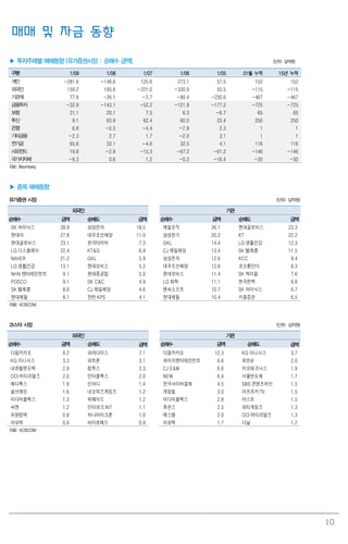 10
매매 및 자금 동향
▶ 투자주체별 매매동향 (유가증권시장 : 순매수 금액) (단위: 십억원)
구분 1/09 1/08 1/07 1/06 1/05 01월 누적 15년 누적
개인 -281.6 -148.6 125.6 273.1 57.5 152 152
외국인 159.2 193.8 -221.0 -330.9 55.5 -115 -115
기관계 77.8 -26.1 -3.7 -80.4 -230.6 -467 -467
금융투자 -32.9 -143.1 -52.2 -121.9 -177.2 -725 -725
보험 21.1 20.1 7.5 6.3 -8.7 65 65
투신 9.1 63.9 62.4 80.0 23.4 250 250
은행 6.8 -0.5 -4.4 -7.9 2.3 1 1
기타금융 -2.3 2.7 1.7 -2.0 3.1 1 1
연기금 65.6 33.1 -4.6 32.5 4.1 116 116
사모펀드 19.8 -2.8 -15.3 -67.2 -61.2 -146 -146
국가지자체 -9.3 0.6 1.2 -0.3 -16.4 -30 -30
자료: Bloomberg
▶ 종목 매매동향
유가증권 시장 (단위: 십억원)
외국인 기관
순매수 금액 순매도 금액 순매수 금액 순매도 금액
SK 하이닉스 39.9 삼성전자 18.5 제일모직 26.1 현대글로비스 23.3
현대차 27.8 대우조선해양 11.0 삼성전기 20.2 KT 22.2
현대글로비스 23.1 한국타이어 7.3 GKL 14.4 LG 생활건강 12.3
LG 디스플레이 22.4 KT&G 6.9 CJ 제일제당 13.4 SK 텔레콤 11.5
NAVER 21.2 GKL 5.9 삼성전자 12.6 KCC 9.4
LG 생활건강 13.1 현대모비스 5.2 대우조선해양 12.6 코오롱인더 8.3
NHN 엔터테인먼트 9.1 현대중공업 5.0 현대모비스 11.4 SK 케미칼 7.6
POSCO 9.1 SK C&C 4.9 LG 화학 11.1 한국전력 6.8
SK 텔레콤 8.6 CJ 제일제당 4.6 엔씨소프트 10.7 SK 하이닉스 6.7
현대제철 8.1 한전 KPS 4.1 현대제철 10.4 키움증권 6.5
자료: KOSCOM
코스닥 시장 (단위: 십억원)
외국인 기관
순매수 금액 순매도 금액 순매수 금액 순매도 금액
다음카카오 9.2 파라다이스 7.1 다음카카오 12.3 KG 이니시스 3.7
KG 이니시스 3.3 파트론 3.1 와이지엔터테인먼트 6.6 로만손 2.0
내츄럴엔도텍 2.9 컴투스 2.3 CJ E&M 6.6 이오테크닉스 1.9
OCI 머티리얼즈 2.0 인터플렉스 2.0 NEW 6.4 서울반도체 1.7
메디톡스 1.9 인바디 1.4 한국사이버결제 4.5 SBS 콘텐츠허브 1.5
솔브레인 1.6 네오위즈게임즈 1.2 게임빌 3.0 아프리카 TV 1.5
미디어플렉스 1.3 위메이드 1.2 미디어플렉스 2.8 아스트 1.5
씨젠 1.2 인터파크INT 1.1 휴온스 2.5 파티게임즈 1.3
유원컴텍 0.9 하나마이크론 1.0 에스엠 2.0 OCI 머티리얼즈 1.3
아모텍 0.9 바이로메드 0.9 아모텍 1.7 다날 1.2
자료: KOSCOM
 