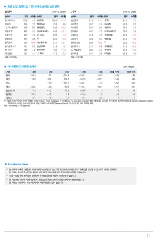 11
▶ 최근 5일 외국인 및 기관 순매수,순매도 상위 종목
외국인 (단위: %, 십억원) 기관 (단위: %, 십억원)
순매수 금액 수익률 순매도 금액 수익률 순매수 금액 수익률 순매도 금액 수익률
SK 하이닉스 112.0 4.3 삼성전자 306.0 -1.4 삼성전자 81.0 -1.4 현대차 61.2 7.1
현대차 66.6 7.1 현대모비스 73.8 0.0 삼성전기 55.7 5.5 LG화학 49.9 2.3
LG 디스플레이 63.6 8.5 현대중공업 55.9 -6.5 NAVER 55.4 0.4 제일모직 39.3 3.1
제일모직 48.9 3.1 삼성에스디에스 49.8 -3.1 현대위아 48.5 7.2 SK이노베이션 36.7 3.5
호텔신라 30.9 7.5 SK C&C 29.6 -1.3 호텔신라 45.0 7.5 롯데케미칼 36.2 -4.5
삼성화재 21.9 3.8 KT 25.5 -6.3 LG 전자 42.6 5.7 대림산업 34.5 -3.9
한국전력 21.9 -0.6 아모레퍼시픽 24.7 -6.1 엔씨소프트 35.9 -0.3 KT 32.0 -6.3
현대글로비스 19.4 0.2 삼성전자우 21.6 1.2 현대모비스 27.1 0.0 현대중공업 31.5 -6.5
현대위아 18.0 7.2 한국타이어 19.5 -1.2 CJ 제일제당 26.2 5.1 한국전력 29.6 -0.6
KB 금융 16.7 4.1 LG화학 17.5 2.3 현대제철 23.4 3.8 KB금융 26.6 4.1
자료: KOSCOM 자료: KOSCOM
▶ 아시아증시의 외국인 순매수 (단위: 백만달러)
구분 1/09 1/08 1/07 1/06 1/05 01월 누적 15년 누적
한국 166.3 192.5 -214.8 -330.1 68.0 -88 -88
대만 -18.9 285.1 -136.0 -567.6 -102.7 -540 -540
인도 -61.9 -171.0 -242.1 77.3 -352 -352
태국 -26.5 37.0 -80.9 -120.7 -56.1 -247 -247
인도네시아 71.2 -10.7 -0.2 -34.9 -11.4 14 14
필리핀 26.4 -12.5 1.8 -25.5 1.9 -8 -8
베트남 -0.1 -2.1 -4.4 2.1 0.7 -4 -4
주: 대만 외국인 투자자 순매수 현황은 TWSE(Taiwan Stock Exchange) + GTSM(Gre Tai Securities Market)의 합산 데이터임. GTSM은 우리나라의 코스닥에 해당되는 General Board와 프리보드
역할을 하는 이머징 스탁 마켓 등으로 구분. 이머징 스탁 마켓은 General Board로 건너가기 위한 가교 역할을 수행
자료: Bloomberg, 각국 증권거래소
▶ Compliance Notice
 본 자료에 수록된 내용은 당 리서치센터가 신뢰할 수 있는 자료 및 정보로 얻어진 것이나 정확성을 보장할 수 없으므로 어떠한 경우에도
본 자료는 고객의 주식투자의 결과에 대한 법적 책임소재에 대한 증빙자료로 사용될 수 없습니다.
 자료 작성일 현재 본 자료에 관련하여 위 애널리스트는 재산적 이해관계가 없습니다.
 본 자료에는 외부의 부당한 압력이나 간섭 없이 애널리스트의 의견을 정확하게 반영하였습니다.
동 자료는 기관투자가 또는 제3자에게 사전 제공한 사실이 없습니다.
 
