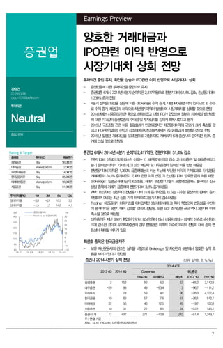 7
Earnings Preview
증권업
양호한 거래대금과
IPO관련 이익 반영으로
시장기대치 상회 전망
강승건
02.769.3096
cygun101@daishin.com
투자의견
Neutral
중립, 유지
투자의견 중립 유지, 회전율 상승과 IPO관련 이익 반영으로 시장기대치 상회
- 증권업종에 대한 투자의견을 중립으로 유지
- 증권업종 6개사 2014년 4분기 순이익은 2,417억원으로 전분기대비 51.4% 감소, 전년동기대비
1,350% 증가 전망
- 4분기 실적은 회전율 상승에 따른 Brokerage 수익 증가, 대형 IPO관련 이익 인식으로 IB 수수
료 수익 증가, 채권금리 하락으로 채권평가이익이 발생하며 시장기대치를 상회할 것으로 전망
- 2014년에는 시중금리가 큰 폭으로 하락하였고 대형 IPO가 있었으며 정부의 자본시장 발전방향
에 대한 기대감이 증권업종의 수익성 및 투자심리를 강하게 회복시켰다고 평가
- 2015년 구조조정 관련 비용 절감효과가 반영되겠지만 채권평가이익의 규모가 크게 축소될 것
이고 IPO관련 일회성 수익이 감소하며 순이익 측면에서는 역기저효과가 발생할 것으로 전망
- 2015년 일평균 거래대금을 6.3조원으로 가정하여도 커버리지 6개 증권사의 순이익은 6.9% 증
가에 그칠 것으로 전망됨
증권업 6개사 2014년 4분기 순이익 2,417억원, 전분기대비 51.4% 감소
- 전분기대비 이익이 크게 감소한 이유는 1) 채권평가이익의 감소, 2) 삼성증권 및 대우증권의 3
분기 일회성 이익의 기저효과, 3) ELS 배당락 및 대우증권의 일회성 비용 반영 때문임
- 전년동기대비 이익은 1,350% 급증하였는데 이는 지난해 부진한 이익의 기저효과로 1) 일평균
거래대금이 24.5% 증가하였고 2) IPO 관련 이익 반영, 3) 전년동기대비 양호한 금리 흐름 때문
- Brokerage: 일평균거래대금이 6.5조원, 거래가 부진한 12월이 포함되었음에도 불구하고 신규
상장 종목의 거래가 급증하며 전분기대비 3.6% 증가하였음
- WM: ELS/DLS 설정액이 전년동기대비 크게 증가하였음. ELS는 지수형 중심으로 판매가 증가
하였으며 DLS는 최근 상품 가격 하락으로 3분기 대비 감소하였음
- Trading: 채권금리가 하락기조를 이어갔지만 3분기에 비해 그 폭이 적었으며 변동성을 수반하
여 평가이익은 3분기 대비 감소할 것으로 전망됨. 또한 ELS 조기상환 규모 역시 3분기에 비해
축소될 것으로 예상됨
- 대우증권은 지난 3분기 환입된 인건비 834억원이 다시 비용처리되는 회계적 이슈로 순이익이
크게 감소한 것이며 우리투자증권의 경우 합병관련 회계적 이슈로 우리의 전망치 대비 손익 변
동성이 확대될 여지가 있음
최선호 종목은 한국금융지주
- 보유 자산운용사의 견조한 실적을 바탕으로 Brokerage 및 자산관리 부분에서 양호한 실적 흐
름을 보이고 있다고 판단됨
증권사 2014 4분기 실적 전망 (단위: 십억원, 원, %, %p)
2013 4Q 2014 3Q
2014 4QF
Consensus 대신증권
FnGuide 괴리율(%) 예상치 (QoQ, %) (YoY, %)
삼성증권 2 153 50 6.0 53 -65.2 2,140.9
대우증권 -29 98 49 -93.4 3 -96.7 -111.2
우리투자 1 78 53 4.1 56 -28.3 4,102.4
한국금융 10 83 57 7.6 61 -26.1 512.7
미래에셋 22 56 40 12.5 45 -19.7 102.8
키움증권 10 31 22 8.5 24 -22.1 145.2
증권사 계 17 497 271 -10.8 242 -51.4 1,349.7
주: 연결 기준
자료: 각 사, FnGuide, 대신증권 리서치센터
Rating & Target
종목명 투자의견 목표주가
삼성증권 Buy 56,000원
대우증권 Marketperform 12,000원
우리투자증권 Buy 14,000원
한국금융지주 Buy 65,000원
미래에셋증권 Marketperform 56,000원
키움증권 Buy 51,000원
주가수익률(%) 1M 3M 6M 12M
절대수익률 -3.8 -0.9 10.3 12.9
상대수익률 -1.5 1.2 14.6 14.1
-10
-5
0
5
10
15
20
25
30
80
90
100
110
120
130
140
14.01 14.04 14.07 14.10 15.01
(%)(pt) 증권산업(좌)
Ralative to KOSPI(우)
 