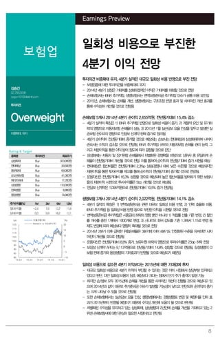 8
Earnings Preview
보험업
일회성 비용으로 부진한
4분기 이익 전망
강승건
02.769.3096
cygun101@daishin.com
투자의견
Overweight
비중확대, 유지
투자의견 비중확대 유지, 4분기 실적은 대규모 일회성 비용 반영으로 부진 전망
- 보험업종에 대한 투자의견을 비중확대로 유지
- 2014년 4분기 성장은 기대치를 상회하겠지만 이익은 기대치를 하회할 것으로 전망
- 손해보험사는 IBNR 추가적립, 생명보험사는 변액보증준비금 추가적립 이슈가 공통 비용 요인임
- 2015년, 손해보험사는 손해율 개선, 생명보험사는 구조조정 반영 효과 및 사차마진 개선 효과를
통해 수익성이 개선될 것으로 전망됨
손해보험 5개사 2014년 4분기 순이익 2,655억원, 전년동기대비 15.4% 감소
- 4분기 실적의 특징은 1) IBNR 추가적립 반영으로 일회성 비용이 증가, 2) 계절적 요인 및 유가하
락의 영향으로 자동차보험 손해율이 상승, 3) 2015년 1월 실손담보 요율 인상을 앞두고 발생한 실
손보험 선수요의 영향으로 인담보 신계약 판매 증가로 정리됨
- 4분기 순이익이 전년동기대비 증가할 것으로 예상되는 손보사는 현대해상과 삼성화재이며 나머지
손보사는 이익이 감소할 것으로 전망됨. IBNR 추가적립 규모와 자동차보험 손해율 관리 능력, 그
리고 처분이익을 통한 이익 방어 정도에 따라 결정될 것으로 판단
- 삼성화재는 자동차 및 장기위험 손해율에서 차별화된 경쟁력을 바탕으로 상위사 중 유일하게 손
해율이 전년동기대비 개선될 것으로 전망. 이를 통하여 순이익의 전년동기대비 증가 시현을 예상
- 현대해상은 합산비율은 전년동기대비 2.3%p 상승(경쟁사 대비 낮은 수준)할 것으로 예상되지만
처분이익을 통한 투자수익률 제고를 통해 순이익이 전년동기대비 증가할 것으로 전망됨.
- 운용자산은 전년동기대비 16.3% 성장할 것으로 예상되며 높은 합산비율을 방어하기 위한 보험사
들의 처분이익 시현으로 투자수익률은 5bp 개선될 것으로 예상됨.
- 인담보 신계약은 1,095억원으로 전년동기대비 10.5% 증가 전망됨.
생명보험 3개사 2014년 4분기 순이익 2,022억원, 전년동기대비 14.1% 감소
- 4분기 실적의 특징은 1) 변액보증준비금 관련 대규모 일회성 비용 반영, 2) 인력 효율화 비용,
IBNR 추가적립 등 일회성 비용 반영 등으로 부진한 이익을 시현할 것으로 전망
- 변액보증준비금 추가적립은 시중금리 하락의 영향 뿐만 아니라 1) 적립률 산출 기준 변경, 2) 할인
률 개수를 종전 1개에서 1000개로 변경, 3) 시나리오 회귀 강도를 기존 1.3에서 1.15로 변경 등
제도 변경에 따라 예상보다 영향이 확대될 것으로 전망
- 2014년 2분기 이후 급락한 위험손해율은 3분기에 이어 4분기도 안정화된 수준을 유지하면 사차
마진이 개선될 것으로 전망됨
- 운용자산은 전년동기대비 8.8% 증가. 보유이원 하락의 영향으로 투자수익률은 25bp 하락 전망
- 보장성 신계약 APE는 9,113억원으로 전년동기대비 14.8% 성장할 것으로 전망됨. 삼성생명의 CI
보험 판매 증가와 동양생명의 기저효과가 반영될 것으로 예상되기 때문임
일회성 비용으로 감소한 4분기 이익보다는 2015년에 대한 기대감에 투자
- 대규모 일회성 비용으로 4분기 이익이 부진할 수 있다는 것은 이미 시장에서 상당부분 인지하고
있다고 판단. 다만 일회성 비용이 당초 예상보다 크다는 점에서 단기 주가 충격이 발생 가능
- 하지만 손/생보 모두 2015년에 손해율 개선을 통한 사차마진 개선이 진행될 것으로 예상되고 있
으며 2014년과 같이 대규모 추가준비금 이슈가 발생할 가능성이 낮다고 판단되어 순이익의 증가
는 크게 나타날 수 있을 것으로 전망됨
- 또한 손해보험에서는 실손담보 요율 인상, 생명보험에서는 경험생명표 변경 및 예정이율 인하 효
과가 2015년부터 반영될 예정이기 때문에 수익성 개선에 도움이 될 것으로 판단됨
- 차별화된 수익성을 유지하고 있는 삼성화재, 삼성생명과 2년만에 손해율 개선을 기대하고 있는 2
위권 손해보험사에 대한 관심이 필요한 시점이라고 판단됨
Rating & Target
종목명 투자의견 목표주가
삼성화재 Buy 323,000원
현대해상 Buy 39,500원
동부화재 Buy 69,000원
LIG손해보험 Buy 41,000원
메리츠화재 Buy 17,200원
삼성생명 Buy 133,000원
한화생명 Buy 8,800원
동양생명 Buy 14,000원
주가수익률(%) 1M 3M 6M 12M
절대수익률 -2.4 7.6 13.7 11.8
상대수익률 0.0 9.9 18.2 13.1
-10
-5
0
5
10
15
20
80
85
90
95
100
105
110
115
120
14.01 14.04 14.07 14.10 15.01
(%)(pt) 보험산업(좌)
Ralative to KOSPI(우)
 