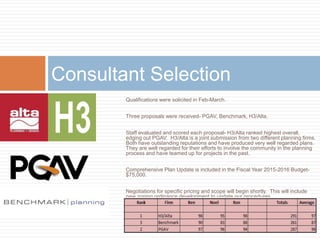 Qualifications were solicited in Feb-March.
Three proposals were received- PGAV, Benchmark, H3/Alta.
Staff evaluated and scored each proposal- H3/Alta ranked highest overall,
edging out PGAV. H3/Alta is a joint submission from two different planning firms.
Both have outstanding reputations and have produced very well regarded plans.
They are well regarded for their efforts to involve the community in the planning
process and have teamed up for projects in the past.
Comprehensive Plan Update is included in the Fiscal Year 2015-2016 Budget-
$75,000.
Negotiations for specific pricing and scope will begin shortly. This will include
new zoning ordinance development to update our procedures.
Consultant Selection
 