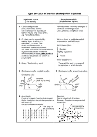Types of SOLIDS on the basis of arrangement of particles
Crystalline solids
(True solids)
Amorphous solids
(Super-cooled liquids)
1. Constituent particles
(ions, molecules, atoms)
will be arranged in a particular
fashion having long range order.
Ag. Fe,Cu,NaCl, HO(s)
2
Particles will be randomly arranged or
can have short range order.
Glass, plastics, anorphous silica.
2. Crystals can be generated by
cooling liquid slowly and in
controlled conditions. The
structure of the crystals is
dependent on these conditions.
So, same substance can have different.
crystalline structures in
conditions known as
and these structures are known as
polymorphs
POLYMORPHISM
different
When a liquid is suddenly cooled
amosphorus solid will result.
Amorphous glass
Sunlight
Slightly crystalline
results
milky appearance
3. Sharp / fixed melting point. These will be having a range of
temperature in which it melts.
# Cooling curve of a crystalline solid. # Cooling curve for amorphous solids.
t1 t2
liquid
only
solid
only
time
5ºC
Temp
(mp)
Crystalline solid
t1 t2
liquid
solid
only
time
T1
Temp T2
liquid + solid
4. Anisotropic
Physical property (mechanical strength,
Refractive index, electrical conductance)
will have diff.
value in different directions.
Isotropic
Same value in all directions.
Reason : Random arrangement of
molecules.
(diff. prop. in
diff. direction)
(same property
in all direction)
transition
(from liq. to solid)
(transition)
 
