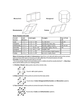 Monoclinic
a
b
c
; Hexagonal
a
c
b
;
Rhombohedral
a
b
c
; Triclinic
a
b
c
Seven Primitive Unit Cells
Crystal
System
Axial
distances
Axial angles Examples Type of Unit
cells
Cubic a = b = c á = â = ã = 90° Cu, ZnS, KCl S,BC,FC
Tetragonal a = b  c á = â = ã = 90° Sn(white tin), SnO2,TiO2 S,BC
Orthorhombic a  b  c á = â = ã = 90° Rhombic sulphur, CaCO3 S,BC,FC,EC
Monoclinic a  b  c á = ã = 90°;â  90° Monoclinic sulphur, PbCrO2 S,BC
Hexagonal a = b  c á = â = 90°;ã = 120° Graphite, ZnO S
Rhombohedral a = b = c á = â = ã  90° CaCO3(Calcite), HgS(Cinnabar) S
Triclinic a  b  c á â ã  90° K2Cr2O7, CuSO4.5H2O S
Ways of choosing unit cells in 3-dimensions: Apart from unit cells with lattice points at the corners,
there are three other types of choosing unit cells called Non-Primitive/Centered unit cells.
Principle of choosing a particular type of unit cell:
"The surroundings of each and every lattice point in a lattice should be exactly identical."----(Very Imp.)
Hence all the lattice points are indistinguishible.
1. Primitive /Simple: lattice points only at the corners only.
Found in all crystal systems.
2. Body centered: Lattice points at corners & at the body center.
Found only in Cubic,Tetragonal,Orthorhombic and Monoclinic systems.
3. Face centered : Lattice points at corners & at each of the face centre.
Found only in Cubic and Orthorhombic systems.
 