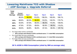 Lowering Mainframe TCO with Shadow
 – zIIP Savings v. Upgrade Deferral
  Total
  MSU         Current
 Savings     Utilizat...