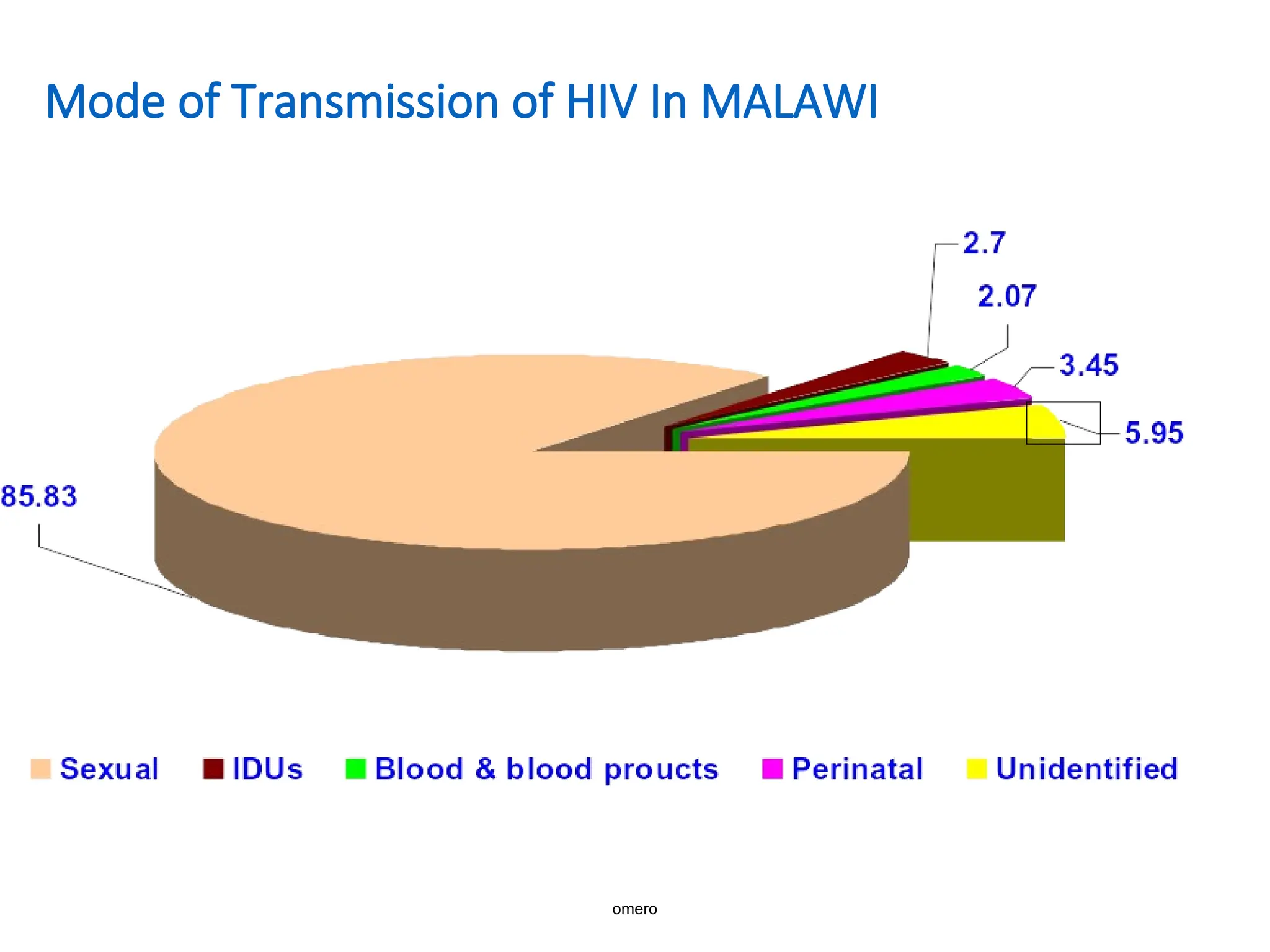 omero
Mode of Transmission of HIV In MALAWI
 