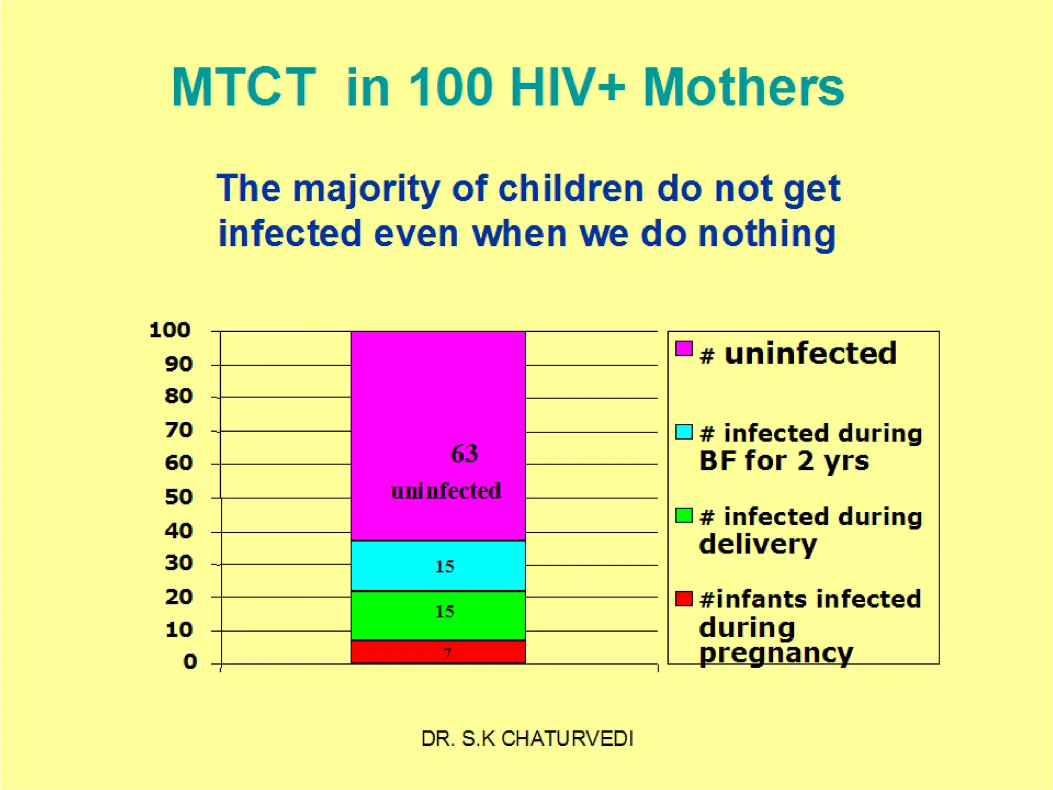 omero
0
10
20
30
40
50
60
70
80
90
100
# uninfected
# infected during
BF for 2 yrs
# infected during
delivery
#infants infected
during
pregnancy
63
uninfected
15
15
7
MTCT in 100 HIV+ Mothers
The majority of children do not get
infected even when we do nothing
 