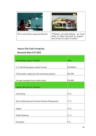 Dil se sune toh har rang kuch kehta hai "Chhodiye yeh ajeeb bahaane aur Asian
Paints se bahari deewaron ko sajaaiye.
Bas ek baar aur saalon ki chhuti”
Source:The Gale Group,Inc.
Research Date:9.27.2012
Advertising Agency Statistics Data
U.S. advertising agency annual revenue $48 Billion
Total number employed in the advertising industry 462,300
Average nonsupervisory worker salary $39,000
Agency Revenue by Category
Advertising 33 %
Direct Marketing and Customer Relation Management 17 %
Digital 14 %
Public Relations 11 %
Promotion 9 %
68
 