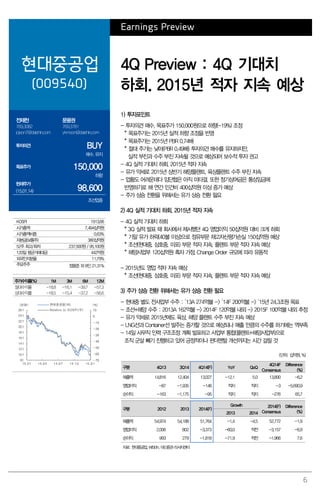 6
Earnings Preview
현대중공업
(009540)
4Q Preview : 4Q 기대치
하회. 2015년 적자 지속 예상
전재천
769.3082
jcjeon7@daishin.com
문용권
769.3781
ykmoon@daishin.com
투자의견 BUY
매수, 유지
목표주가 150,000
하향
현재주가
(15.01.14) 98,600
조선업종
1) 투자포인트
- 투자의견 매수, 목표주가 150,000원으로 하향(-19%) 조정
* 목표주가는 2015년 실적 하향 조정을 반영
* 목표주가는 2015년 PBR 0.74배
* 절대 주가는 낮아(PBR 0.49배) 투자의견 매수를 유지하지만,
실적 부진과 수주 부진 지속될 것으로 예상되어 보수적 투자 권고
- 4Q 실적 기대치 하회. 2015년 적자 지속
- 유가 약세로 2015년 상반기 해양플랜트, 육상플랜트 수주 부진 지속
- 업황도 어려운데다 임단협은 아직 미타결. 또한 정기상여금은 통상임금에
반영하기로 해 연간 인건비 400십억원 이상 증가 예상
- 주가 상승 전환을 위해서는 유가 상승 전환 필요
2) 4Q 실적 기대치 하회. 2015년 적자 지속
- 4Q 실적 기대치 하회
* 3Q 실적 발표 때 회사에서 제시했던 4Q 영업이익 50십억원 대비 크게 하회
* 기말 유가 하락(40불 이상)으로 정유부문 재고자산평가손실 150십억원 예상
* 조선(현대중, 삼호중, 미포) 부문 적자 지속, 플랜트 부문 적자 지속 예상
* 해양사업부 120십억원 흑자 가정. Change Order 규모에 따라 유동적
- 2015년도 영업 적자 지속 예상
* 조선(현대중, 삼호중, 미포) 부문 적자 지속, 플랜트 부문 적자 지속 예상
3) 주가 상승 전환 위해서는 유가 상승 전환 필요
- 현대중 별도 전사업부 수주 : ‘13A 274억불 -> ‘14F 200억불 -> ‘15년 24.3조원 목표
- 조선+해양 수주 : 2013A 162억불 -> 2014F 120억불 내외 -> 2015F 100억불 내외 추정
- 유가 약세로 2015년에도 육상, 해양 플랜트 수주 부진 지속 예상
- LNG선과 Container선 발주는 증가할 것으로 예상되나 매출 만큼의 수주를 하기에는 역부족
- 14일 사무직 인력 구조조정 계획 발표하고 사업부 통합(플랜트+해양사업부)으로
조직 군살 빼기 진행하고 있어 긍정적이나 펀더멘털 개선까지는 시간 걸릴 것
(단위: 십억원, %)
구분 4Q13 3Q14 4Q14(F) YoY QoQ
4Q14F
Consensus
Difference
(%)
매출액 14,816 12,404 13,027 -12.1 5.0 13,890 -6.2
영업이익 -87 -1,935 -146 적지 적지 -3 -5,690.9
순이익 -163 -1,175 -95 적지 적지 -276 65.7
구분 2012 2013 2014(F)
Growth 2014(F)
Consensus
Difference
(%)2013 2014
매출액 54,974 54,188 51,764 -1.4 -4.5 52,772 -1.9
영업이익 2,006 802 -3,373 -60.0 적전 -3,157 -6.9
순이익 993 279 -1,818 -71.9 적전 -1,966 7.6
자료: 현대중공업, WISEfn, 대신증권리서치센터
KOSPI 1913.66
시가총액 7,494십억원
시가총액비중 0.63%
자본금(보통주) 380십억원
52주 최고/최저 237,500원 / 95,100원
120일 평균거래대금 442억원
외국인지분율 11.79%
주요주주 정몽준 외 8인 21.31%
주가수익률(%) 1M 3M 6M 12M
절대수익률 -18.8 -16.1 -39.7 -57.3
상대수익률 -18.5 -15.4 -37.2 -56.6
-70
-60
-50
-40
-30
-20
-10
0
10
81
101
121
141
161
181
201
221
241
261
14.01 14.04 14.07 14.10 15.01
(%)(천원) 현대중공업(좌)
Relative to KOSPI(우)
 